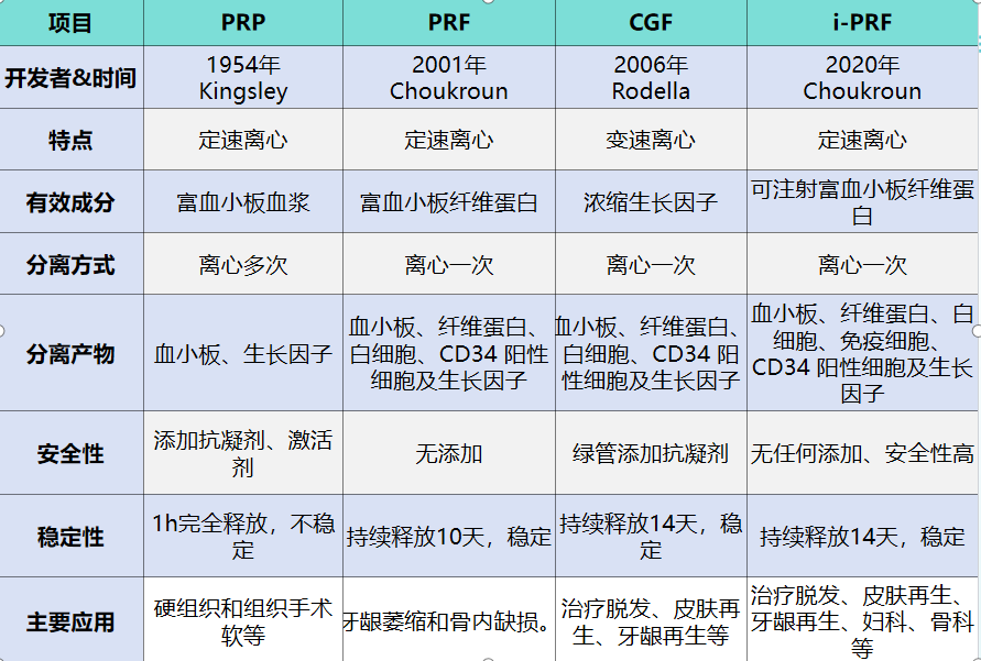 iPRF制备流程展示